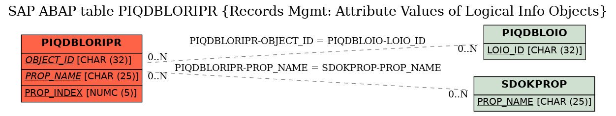 E-R Diagram for table PIQDBLORIPR (Records Mgmt: Attribute Values of Logical Info Objects)