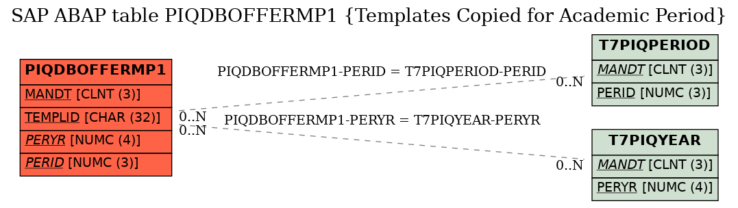 E-R Diagram for table PIQDBOFFERMP1 (Templates Copied for Academic Period)