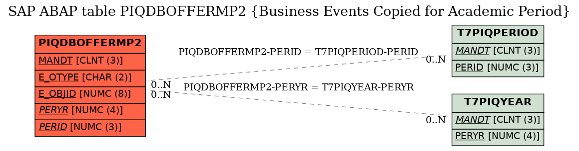 E-R Diagram for table PIQDBOFFERMP2 (Business Events Copied for Academic Period)