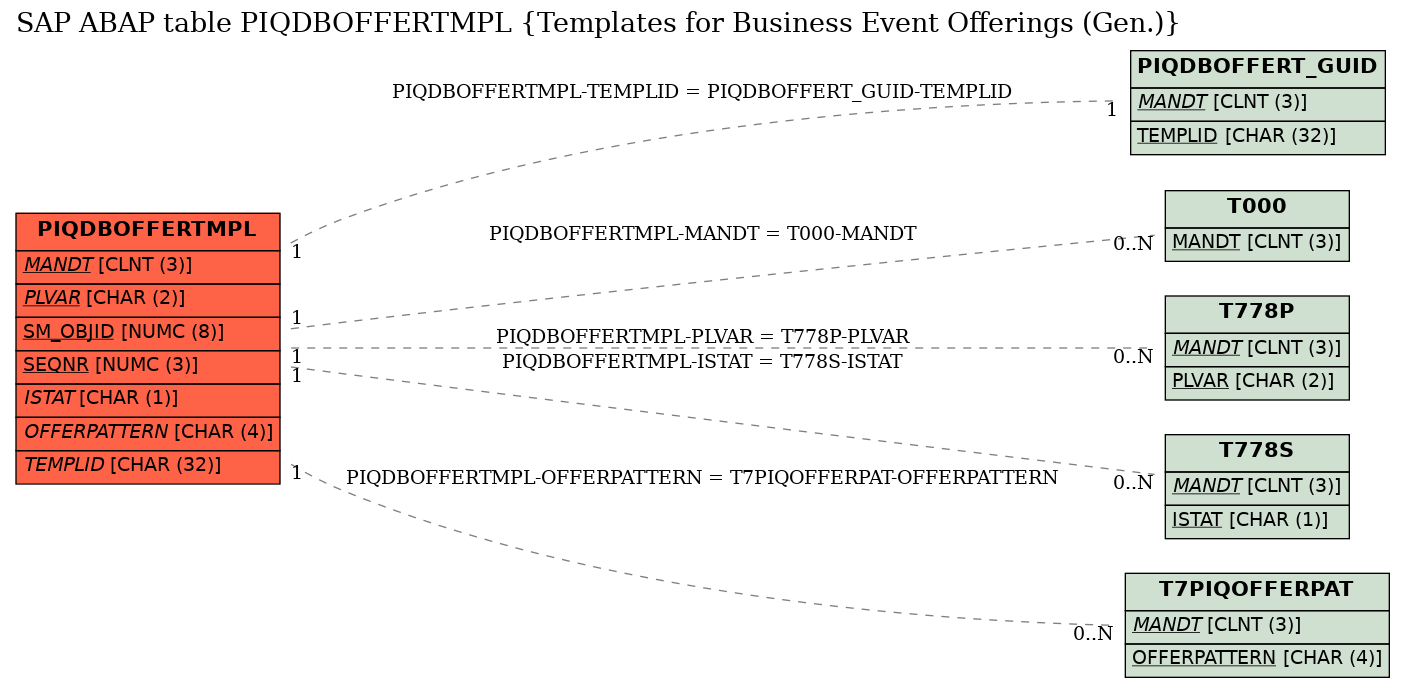 E-R Diagram for table PIQDBOFFERTMPL (Templates for Business Event Offerings (Gen.))