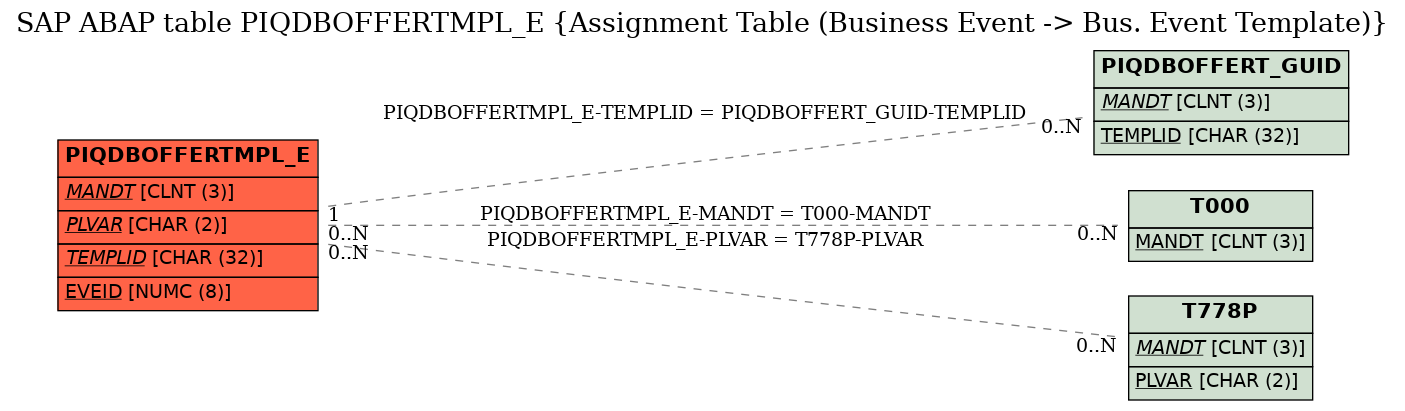 E-R Diagram for table PIQDBOFFERTMPL_E (Assignment Table (Business Event -> Bus. Event Template))