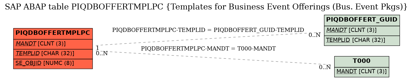 E-R Diagram for table PIQDBOFFERTMPLPC (Templates for Business Event Offerings (Bus. Event Pkgs))