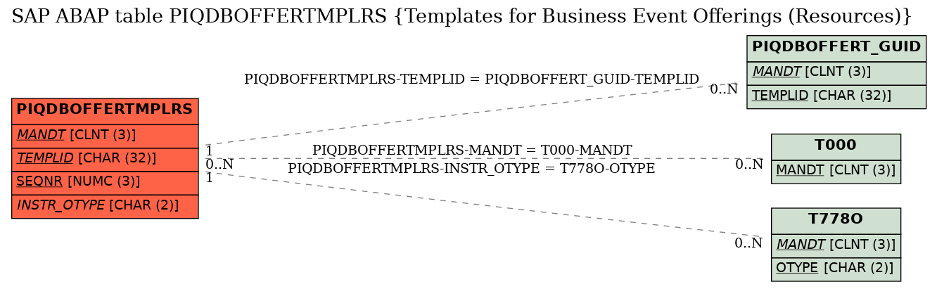 E-R Diagram for table PIQDBOFFERTMPLRS (Templates for Business Event Offerings (Resources))