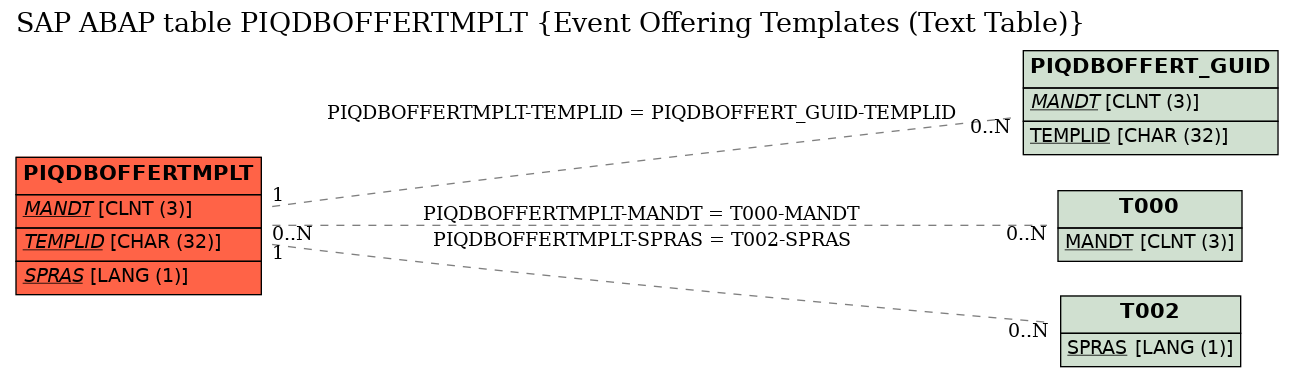 E-R Diagram for table PIQDBOFFERTMPLT (Event Offering Templates (Text Table))