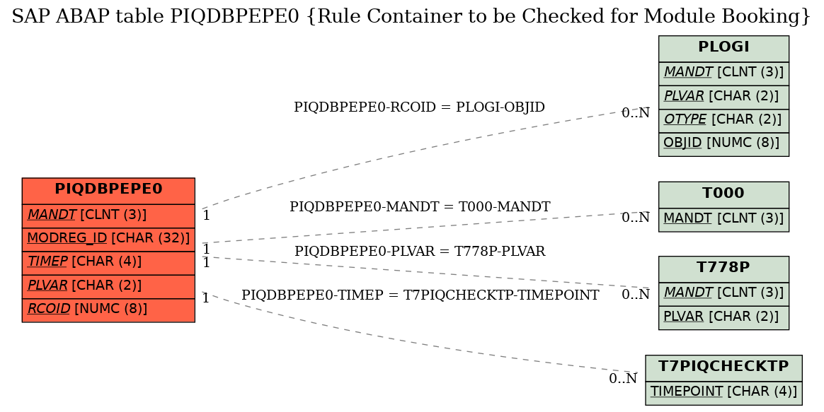 E-R Diagram for table PIQDBPEPE0 (Rule Container to be Checked for Module Booking)