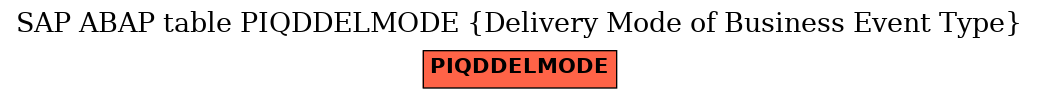 E-R Diagram for table PIQDDELMODE (Delivery Mode of Business Event Type)