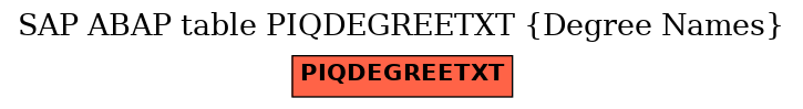 E-R Diagram for table PIQDEGREETXT (Degree Names)