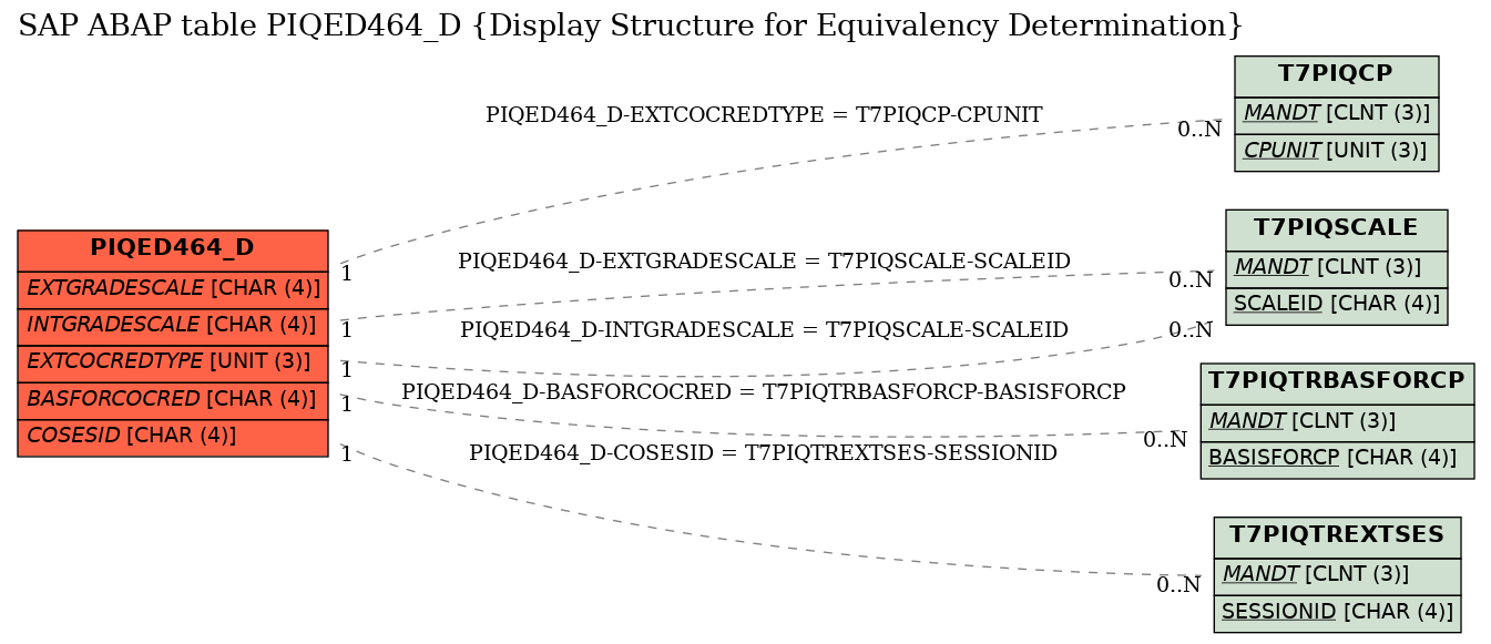 E-R Diagram for table PIQED464_D (Display Structure for Equivalency Determination)