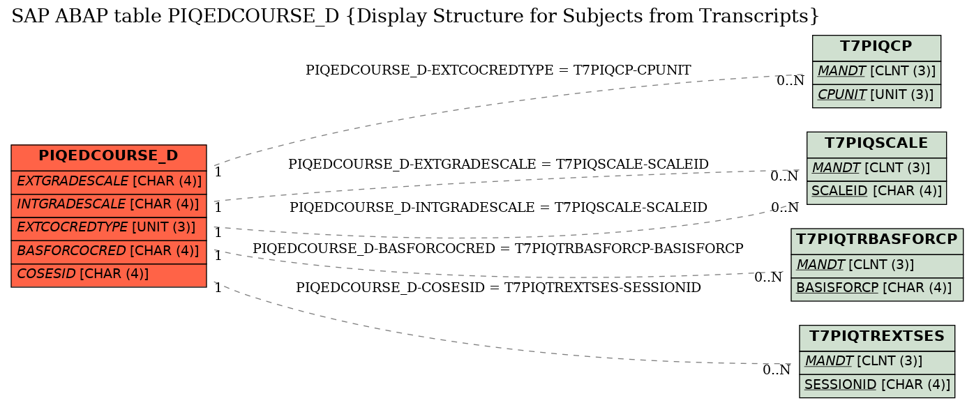 E-R Diagram for table PIQEDCOURSE_D (Display Structure for Subjects from Transcripts)