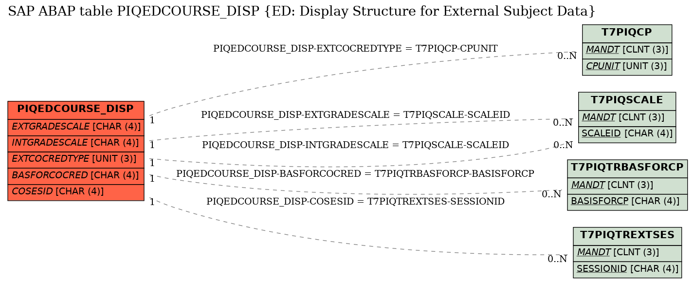 E-R Diagram for table PIQEDCOURSE_DISP (ED: Display Structure for External Subject Data)