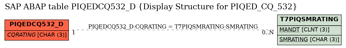 E-R Diagram for table PIQEDCQ532_D (Display Structure for PIQED_CQ_532)