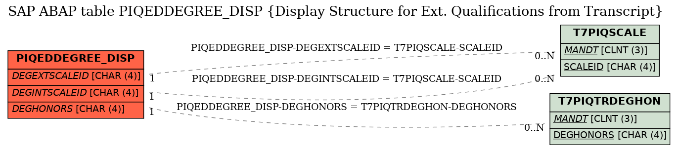 E-R Diagram for table PIQEDDEGREE_DISP (Display Structure for Ext. Qualifications from Transcript)