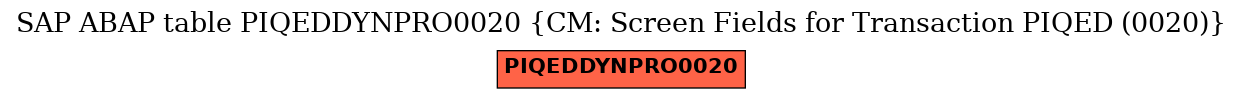 E-R Diagram for table PIQEDDYNPRO0020 (CM: Screen Fields for Transaction PIQED (0020))