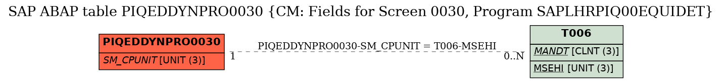 E-R Diagram for table PIQEDDYNPRO0030 (CM: Fields for Screen 0030, Program SAPLHRPIQ00EQUIDET)