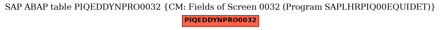 E-R Diagram for table PIQEDDYNPRO0032 (CM: Fields of Screen 0032 (Program SAPLHRPIQ00EQUIDET))