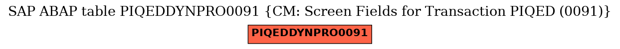 E-R Diagram for table PIQEDDYNPRO0091 (CM: Screen Fields for Transaction PIQED (0091))