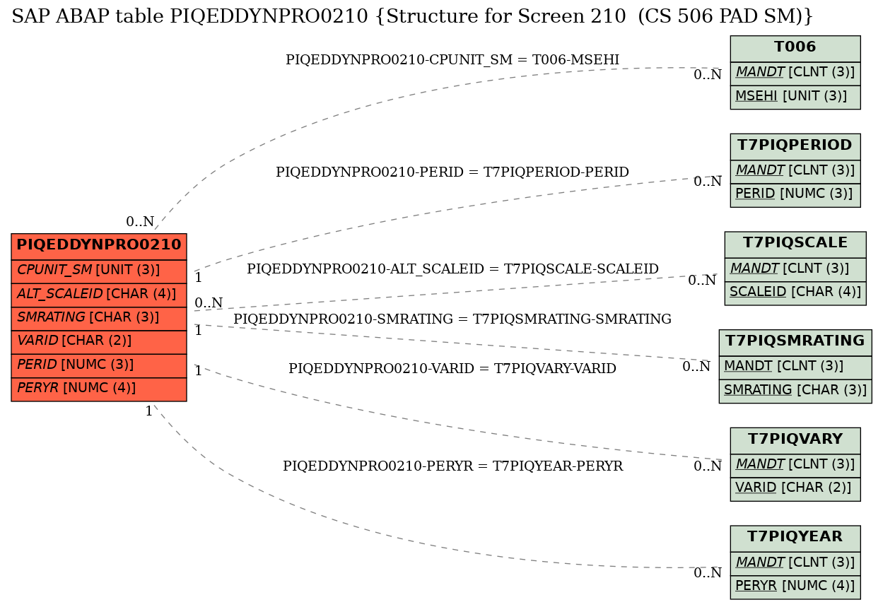 E-R Diagram for table PIQEDDYNPRO0210 (Structure for Screen 210  (CS 506 PAD SM))