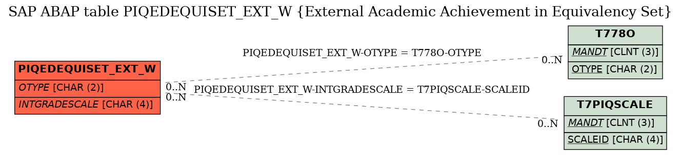 E-R Diagram for table PIQEDEQUISET_EXT_W (External Academic Achievement in Equivalency Set)