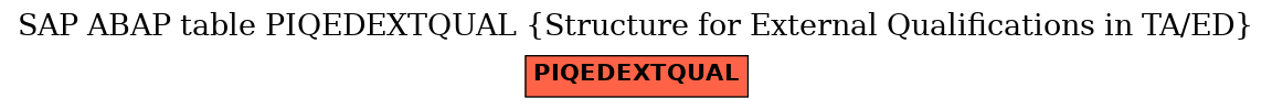 E-R Diagram for table PIQEDEXTQUAL (Structure for External Qualifications in TA/ED)