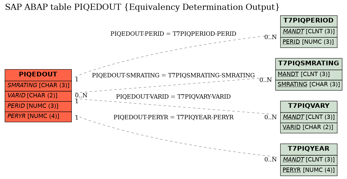 E-R Diagram for table PIQEDOUT (Equivalency Determination Output)