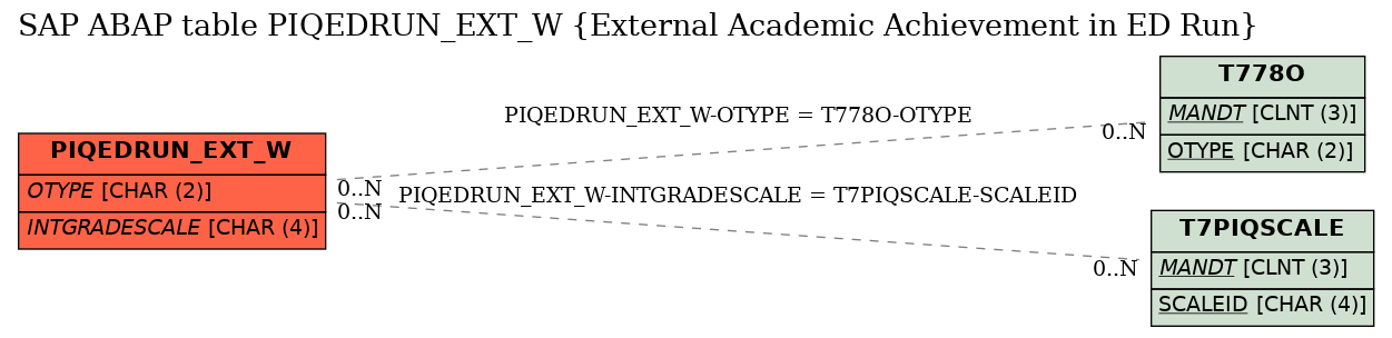 E-R Diagram for table PIQEDRUN_EXT_W (External Academic Achievement in ED Run)