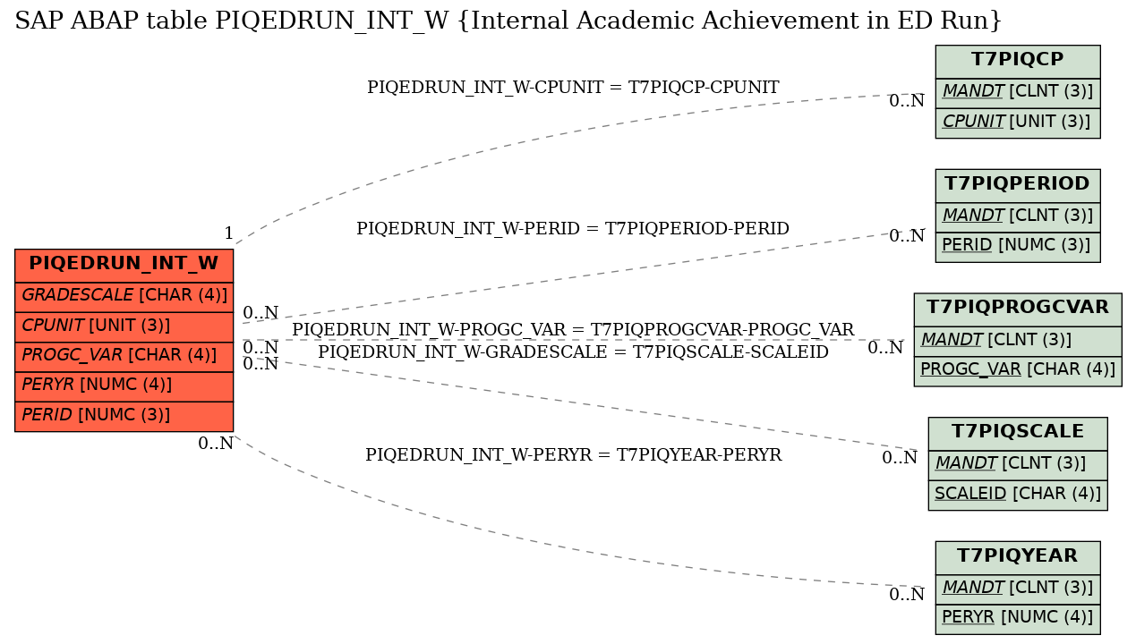 E-R Diagram for table PIQEDRUN_INT_W (Internal Academic Achievement in ED Run)