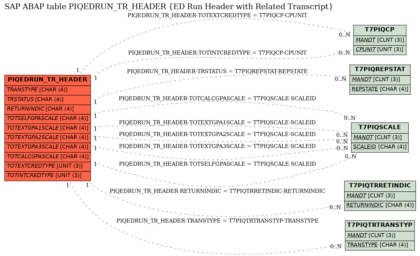 E-R Diagram for table PIQEDRUN_TR_HEADER (ED Run Header with Related Transcript)