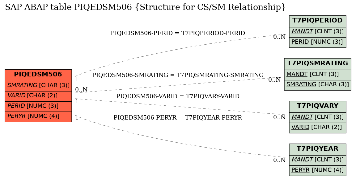 E-R Diagram for table PIQEDSM506 (Structure for CS/SM Relationship)