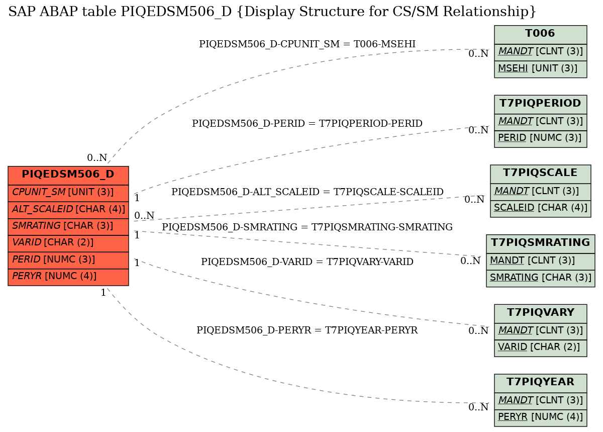 E-R Diagram for table PIQEDSM506_D (Display Structure for CS/SM Relationship)