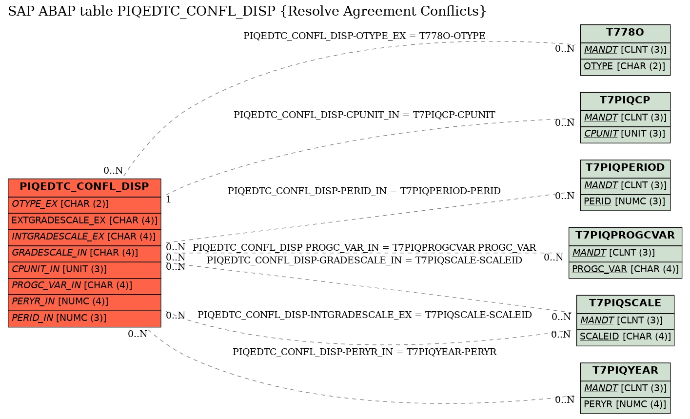E-R Diagram for table PIQEDTC_CONFL_DISP (Resolve Agreement Conflicts)