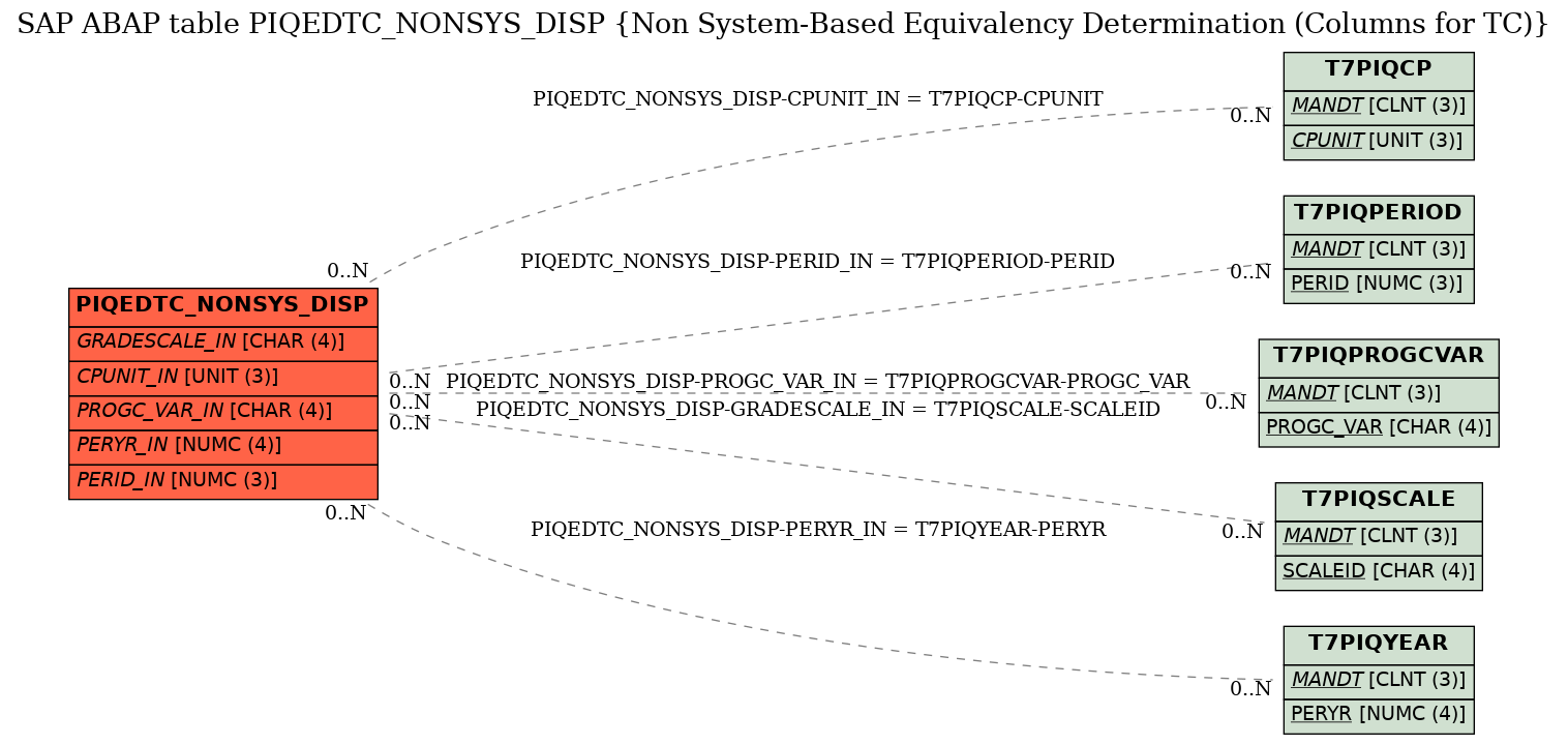 E-R Diagram for table PIQEDTC_NONSYS_DISP (Non System-Based Equivalency Determination (Columns for TC))