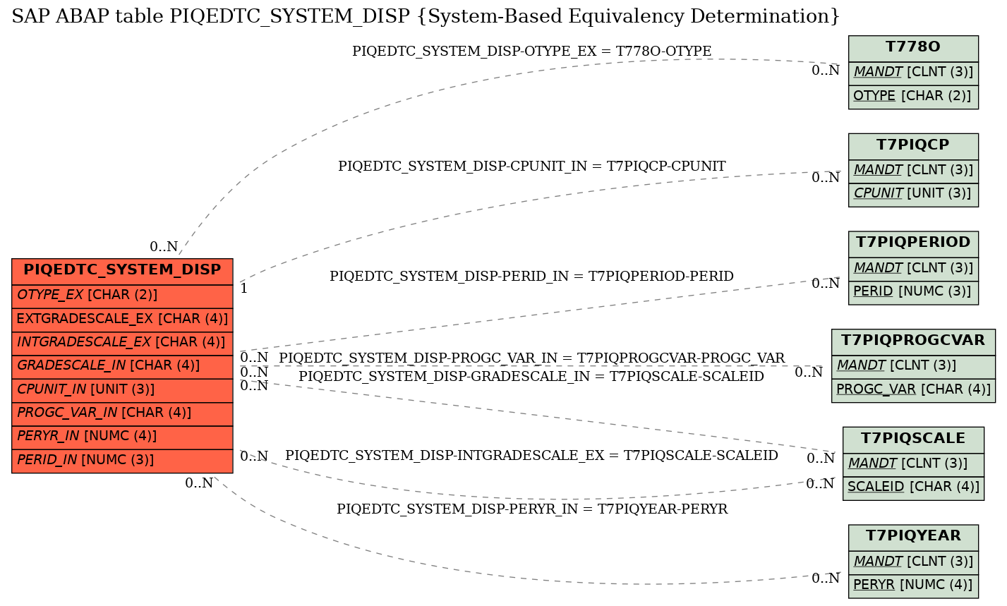 E-R Diagram for table PIQEDTC_SYSTEM_DISP (System-Based Equivalency Determination)