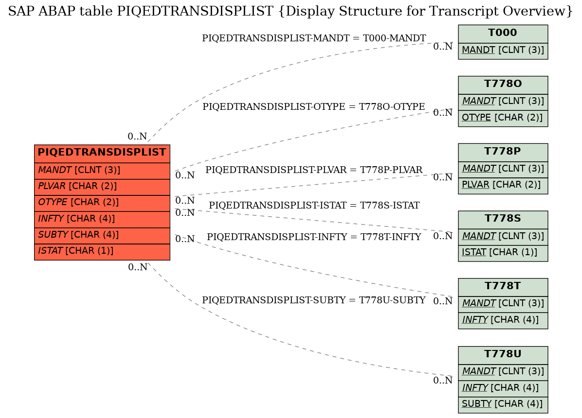 E-R Diagram for table PIQEDTRANSDISPLIST (Display Structure for Transcript Overview)