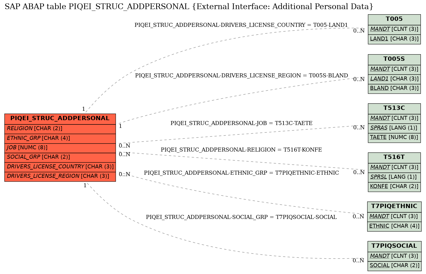 E-R Diagram for table PIQEI_STRUC_ADDPERSONAL (External Interface: Additional Personal Data)