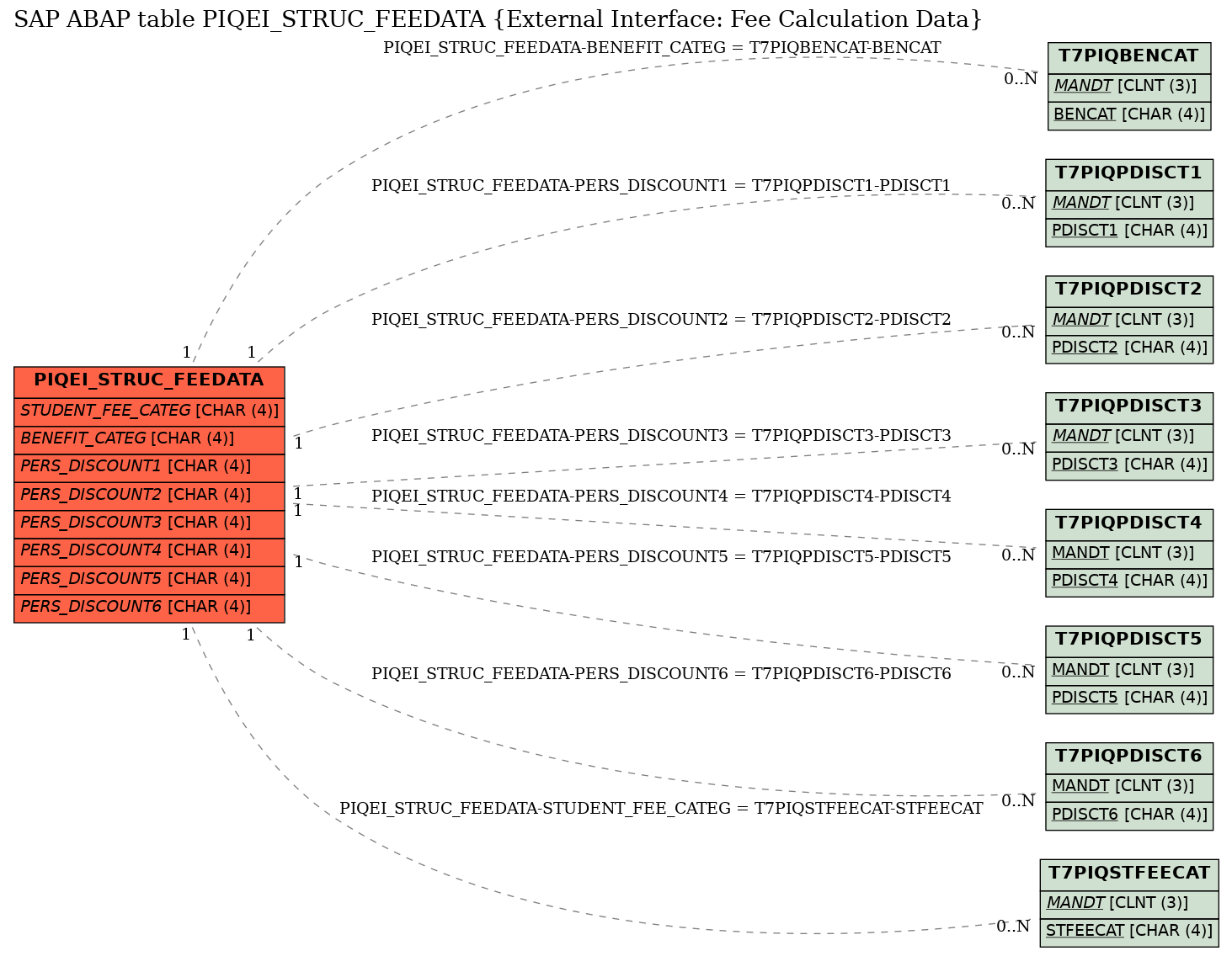 E-R Diagram for table PIQEI_STRUC_FEEDATA (External Interface: Fee Calculation Data)