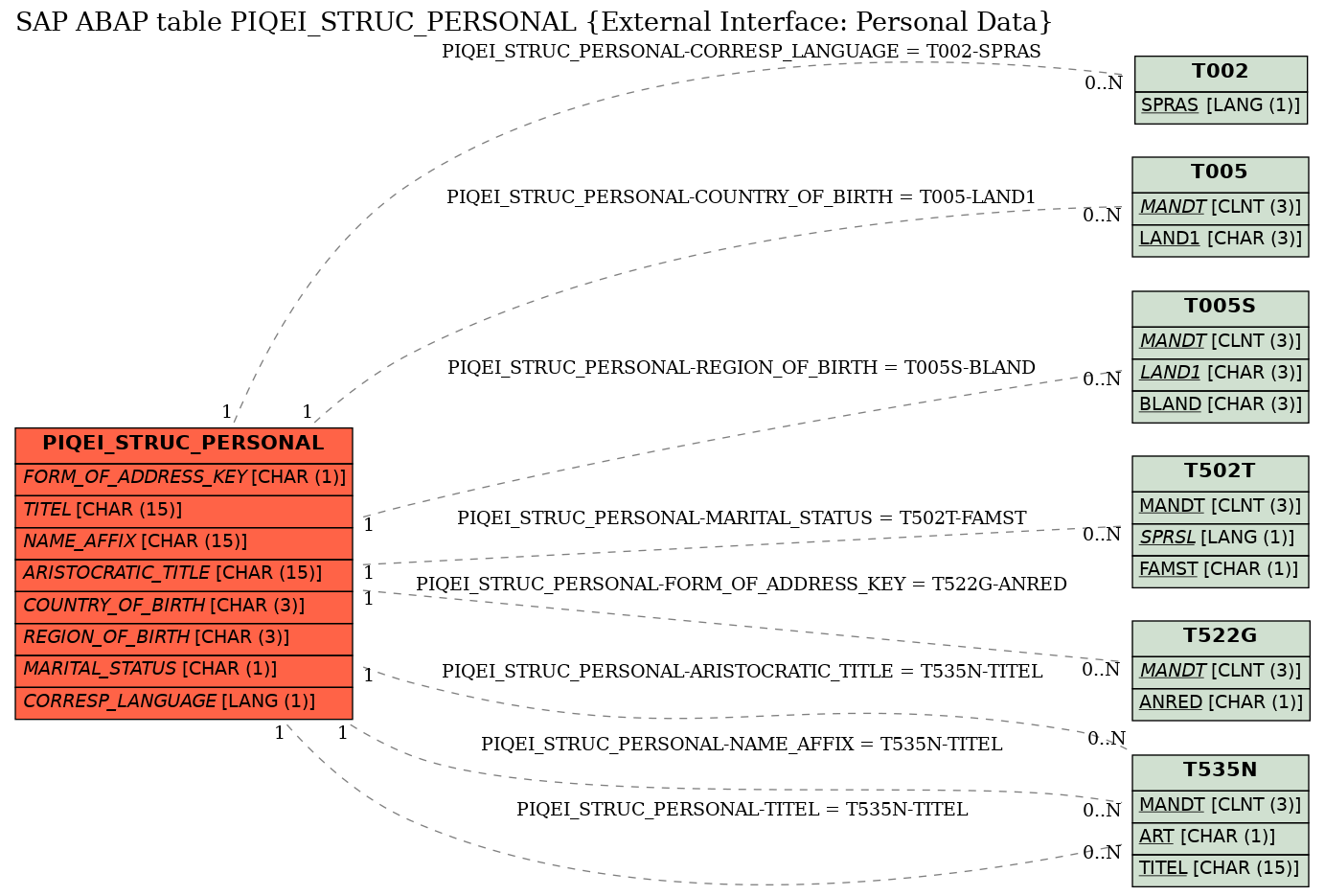 E-R Diagram for table PIQEI_STRUC_PERSONAL (External Interface: Personal Data)