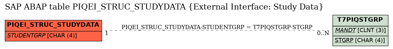 E-R Diagram for table PIQEI_STRUC_STUDYDATA (External Interface: Study Data)