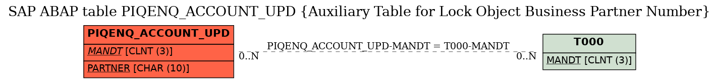 E-R Diagram for table PIQENQ_ACCOUNT_UPD (Auxiliary Table for Lock Object Business Partner Number)