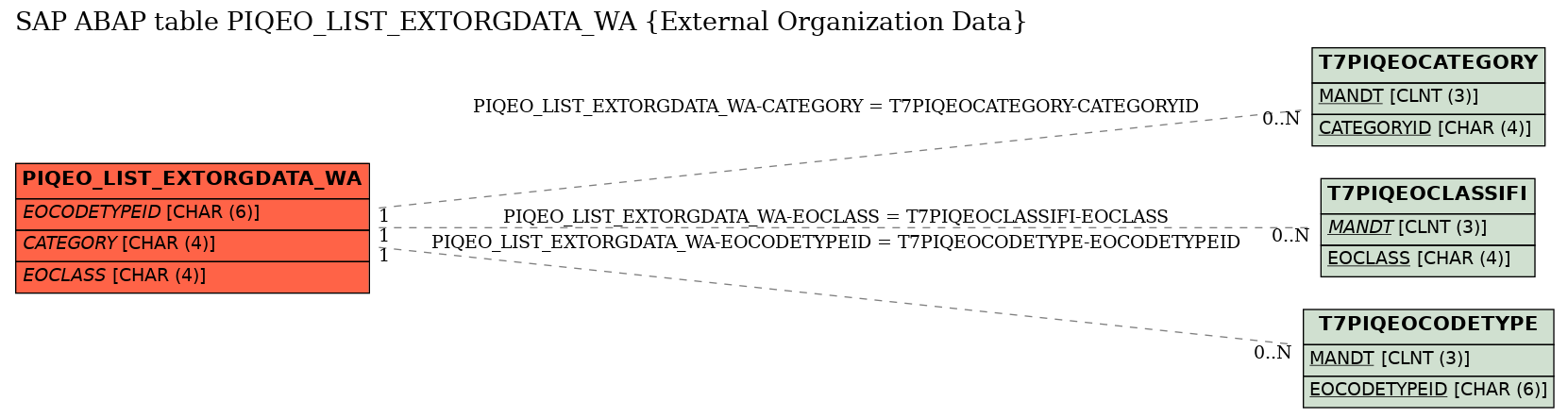 E-R Diagram for table PIQEO_LIST_EXTORGDATA_WA (External Organization Data)