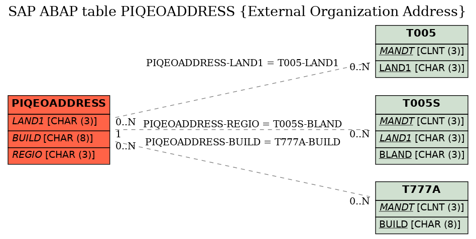 E-R Diagram for table PIQEOADDRESS (External Organization Address)