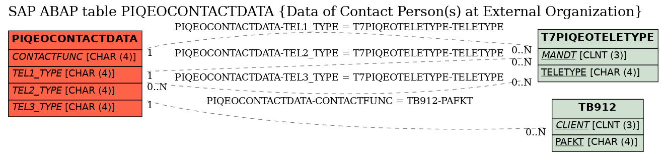 E-R Diagram for table PIQEOCONTACTDATA (Data of Contact Person(s) at External Organization)