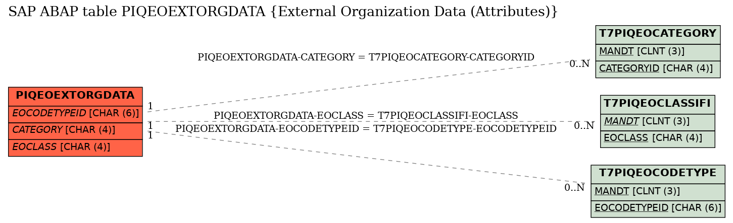 E-R Diagram for table PIQEOEXTORGDATA (External Organization Data (Attributes))