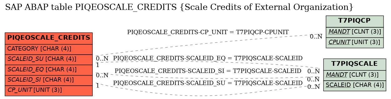 E-R Diagram for table PIQEOSCALE_CREDITS (Scale Credits of External Organization)
