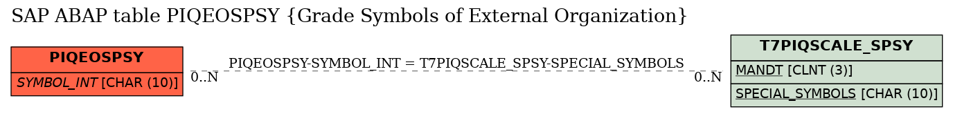 E-R Diagram for table PIQEOSPSY (Grade Symbols of External Organization)