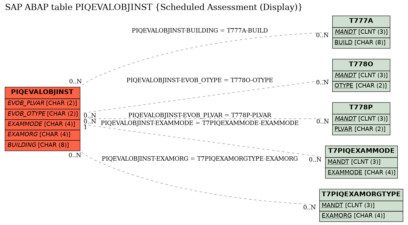 E-R Diagram for table PIQEVALOBJINST (Scheduled Assessment (Display))