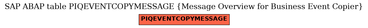 E-R Diagram for table PIQEVENTCOPYMESSAGE (Message Overview for Business Event Copier)