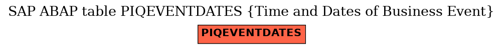 E-R Diagram for table PIQEVENTDATES (Time and Dates of Business Event)