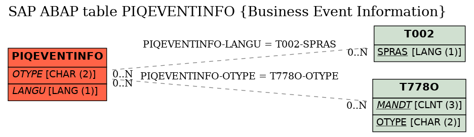 E-R Diagram for table PIQEVENTINFO (Business Event Information)