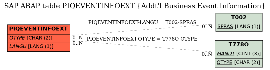 E-R Diagram for table PIQEVENTINFOEXT (Addt'l Business Event Information)