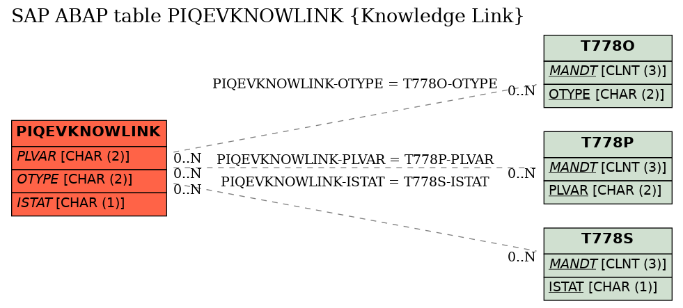 E-R Diagram for table PIQEVKNOWLINK (Knowledge Link)